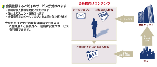 会員向けサービス