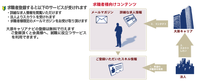 会員向けサービス