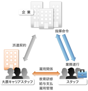 人材派遣