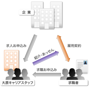 人材紹介