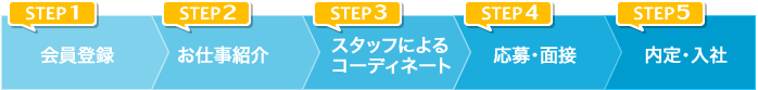 STEP1:会員登録 STEP2:スタッフによりコーディネート STEP3:求人情報紹介・閲覧 STEP4:応募・面接 STEP5:内定・入社