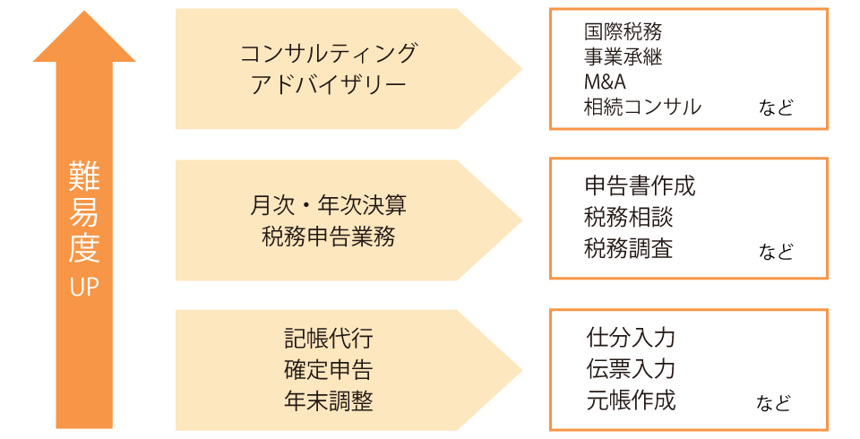 主な業務内容