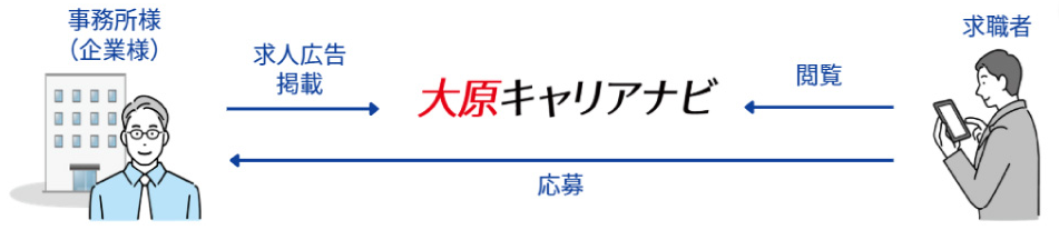 大原キャリアナビの仕組み図